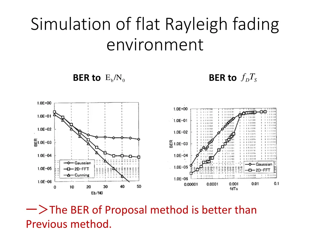 simulation of flat rayleigh fading environment