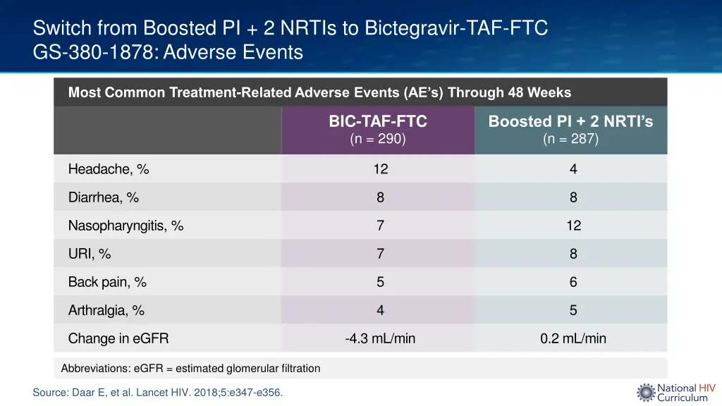switch from boosted pi 2 nrtis to bictegravir 4