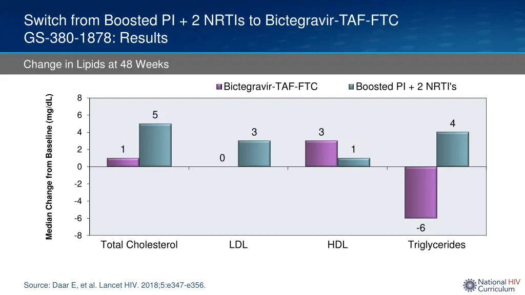 switch from boosted pi 2 nrtis to bictegravir 5