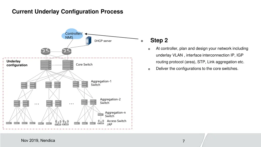 current underlay configuration process 1