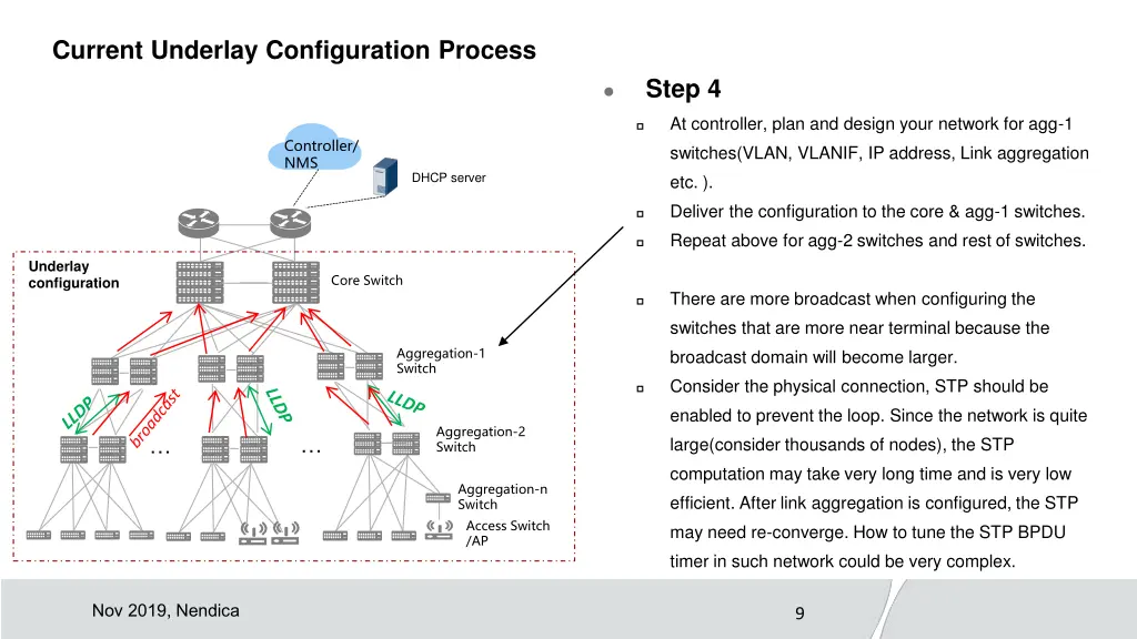 current underlay configuration process 3