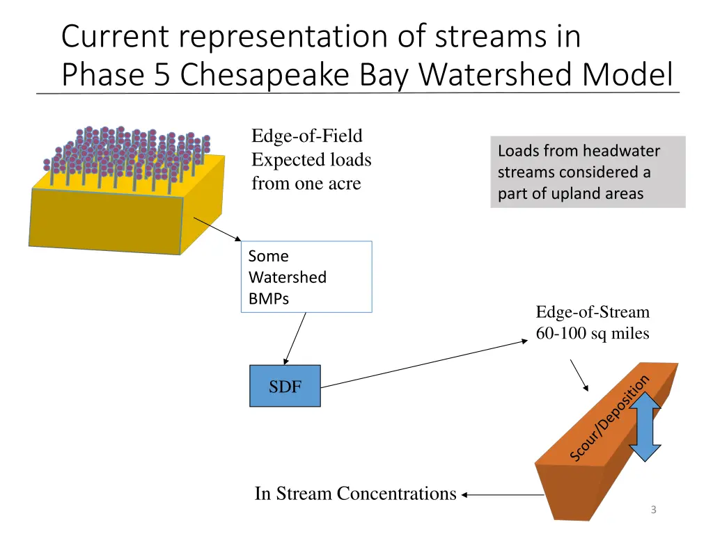 current representation of streams in phase
