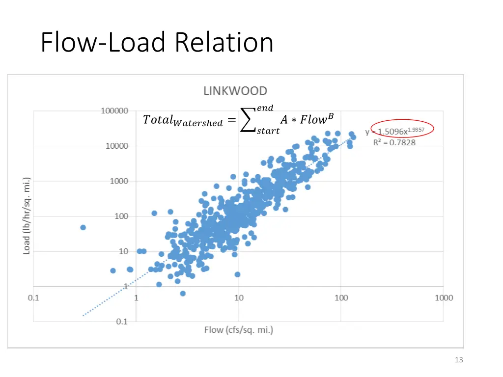 flow load relation