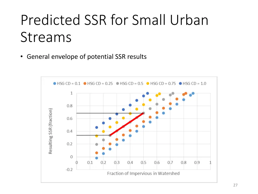 predicted ssr for small urban streams
