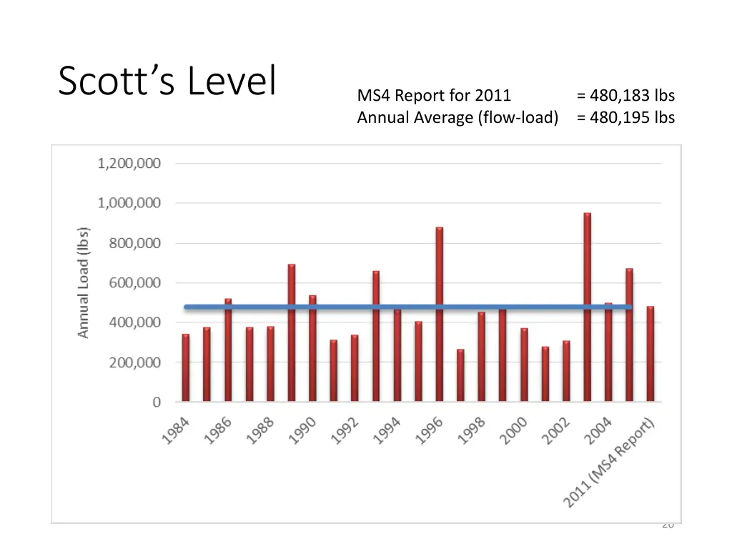 scott s level