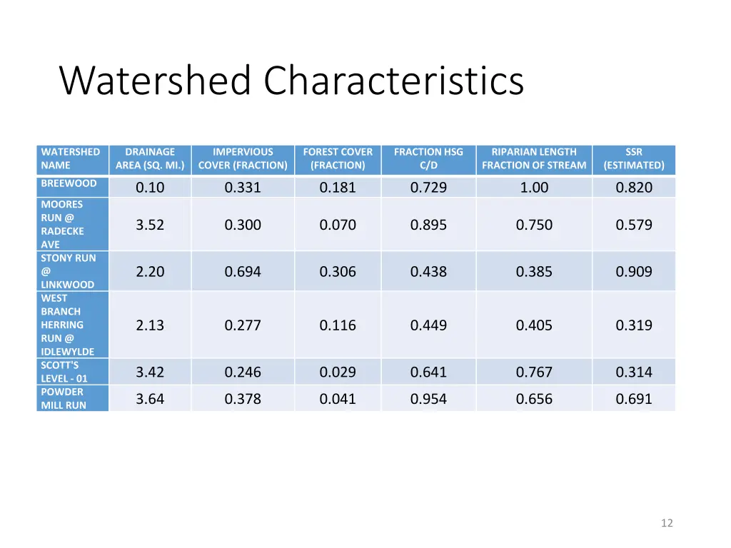 watershed characteristics