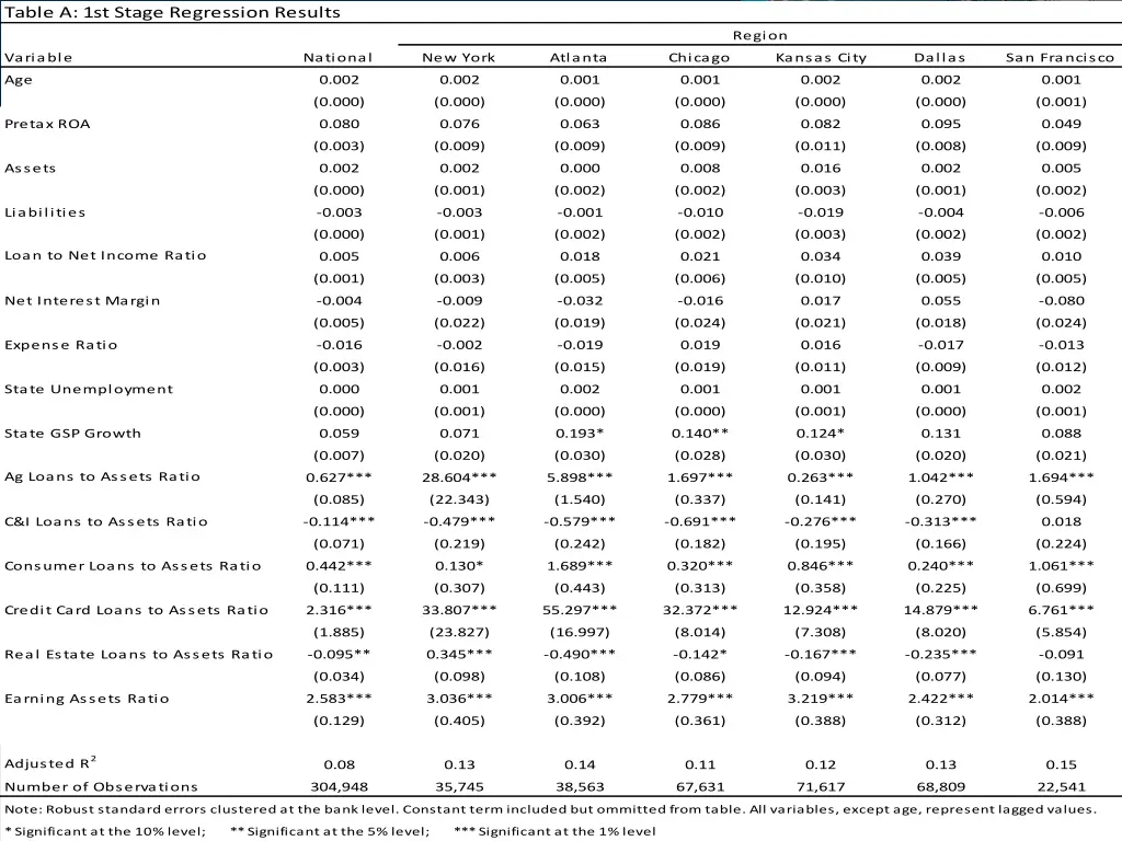 table a 1st stage regression results