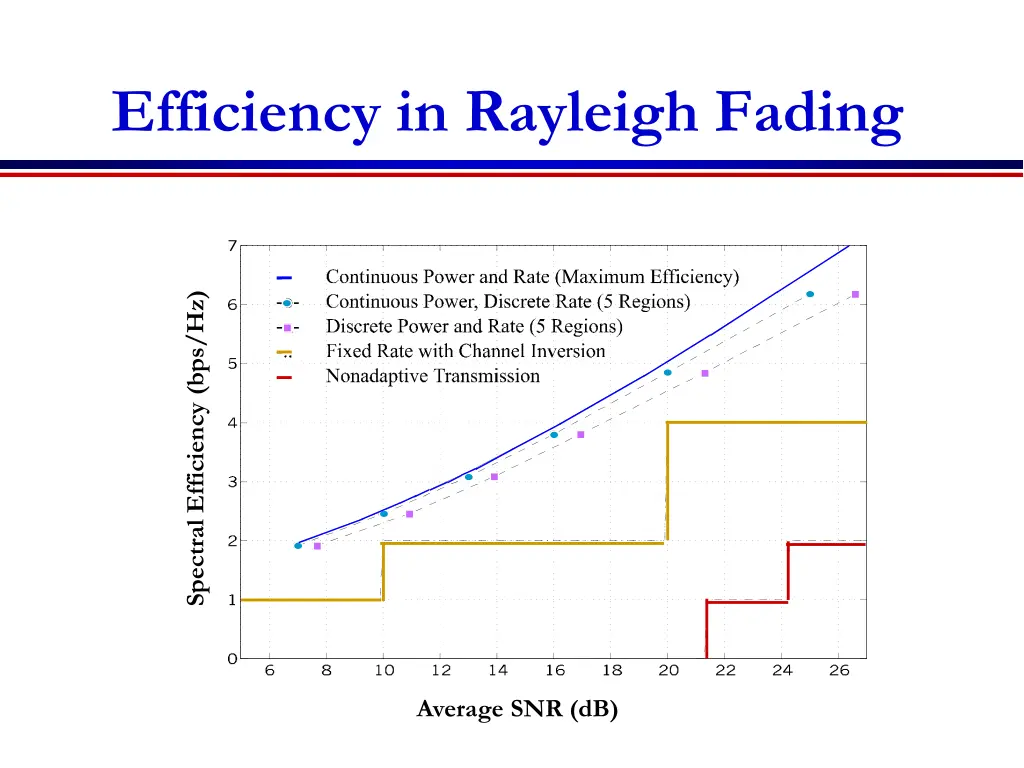 efficiency in rayleigh fading