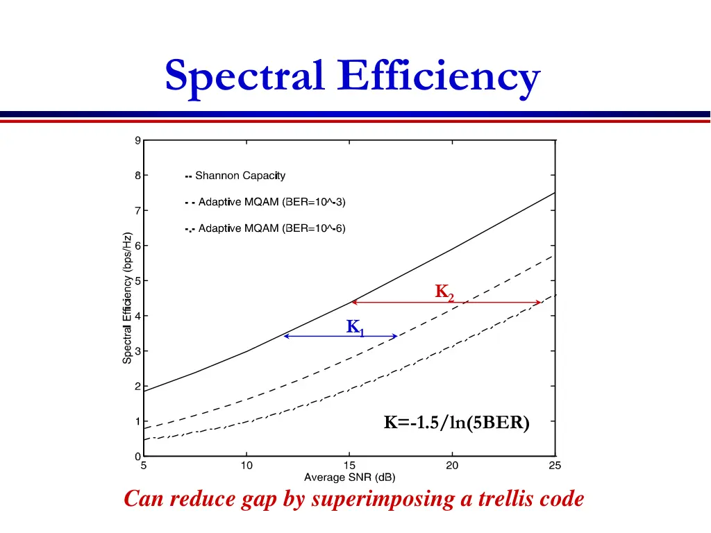 spectral efficiency