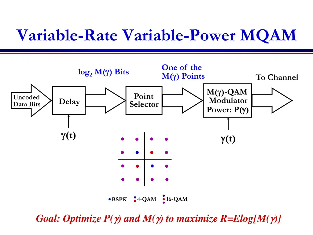 variable rate variable power mqam