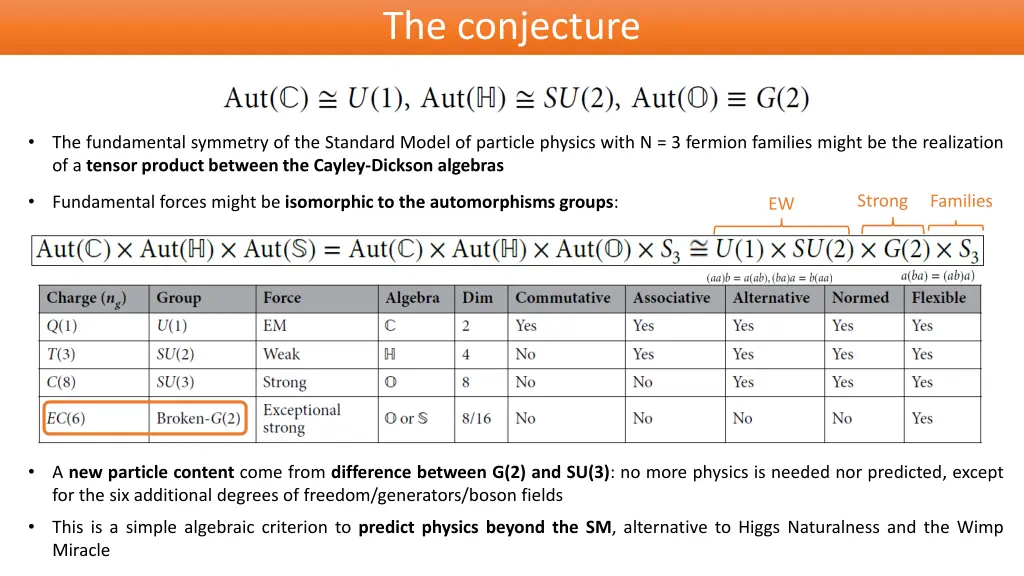 the conjecture