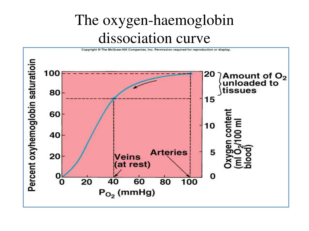 the oxygen haemoglobin dissociation curve 1
