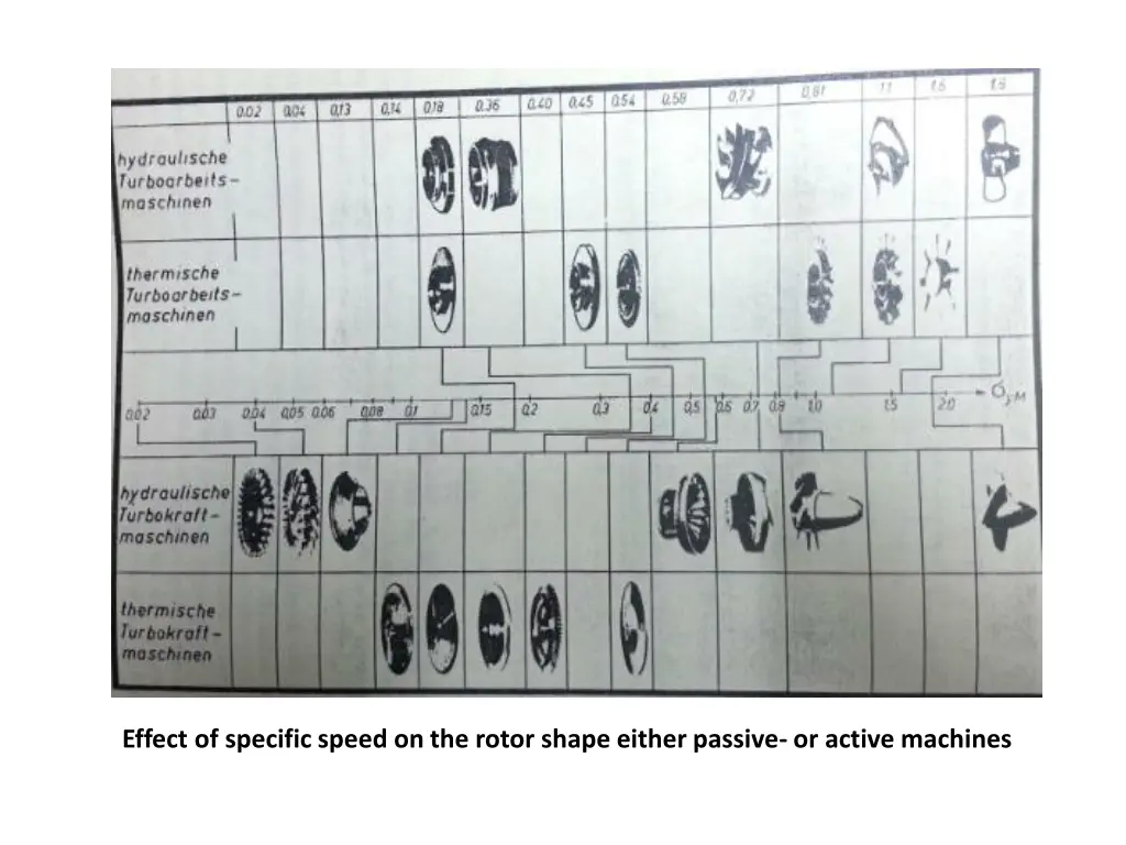 effect of specific speed on the rotor shape
