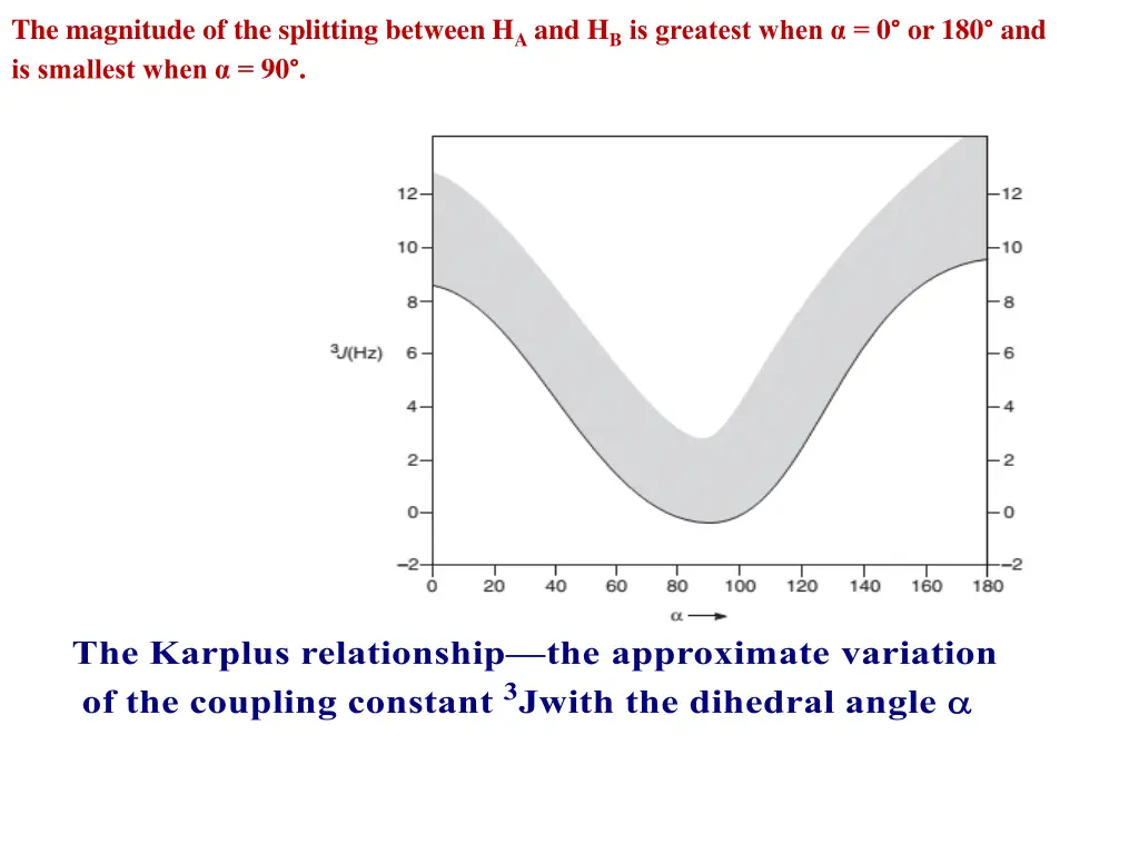 the magnitude of the splitting between