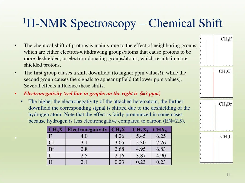 1 h nmr spectroscopy chemical shift