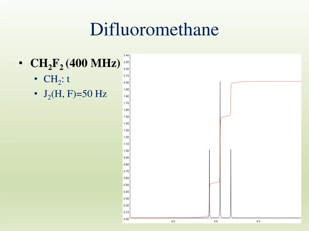 difluoromethane