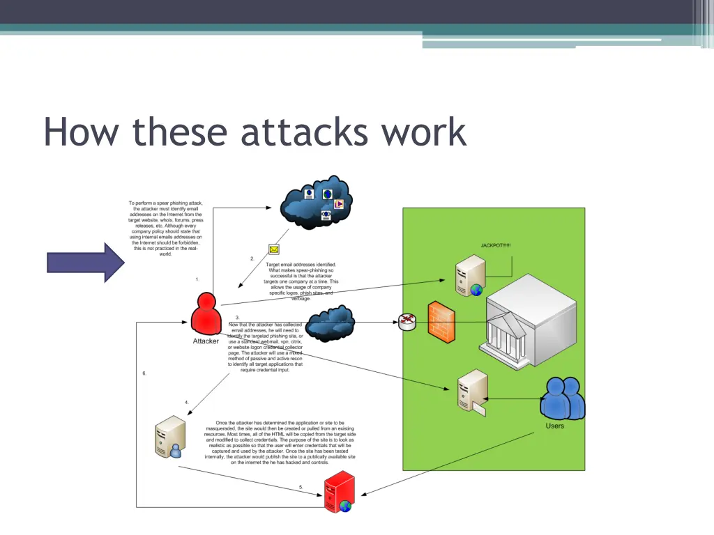 how these attacks work