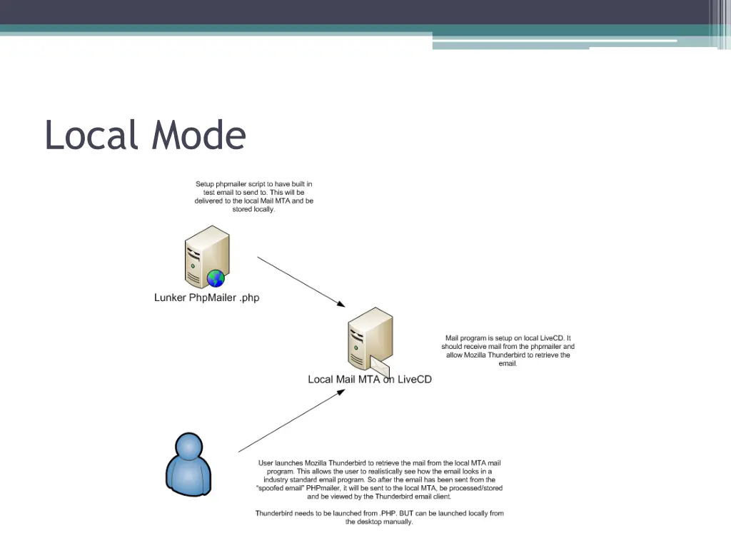 local mode