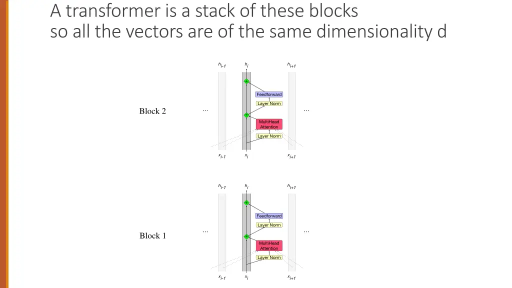 a transformer is a stack of these blocks