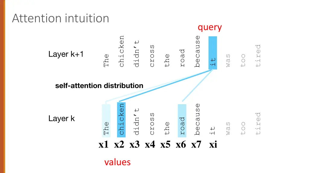 attention intuition