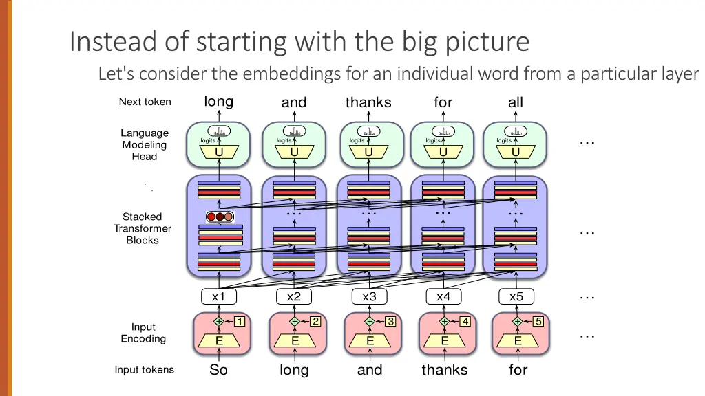 instead of starting with the big picture