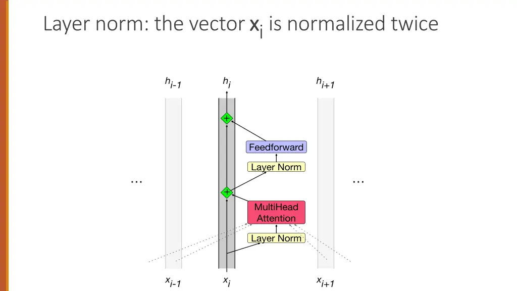 layer norm the vector x x i is normalized twice