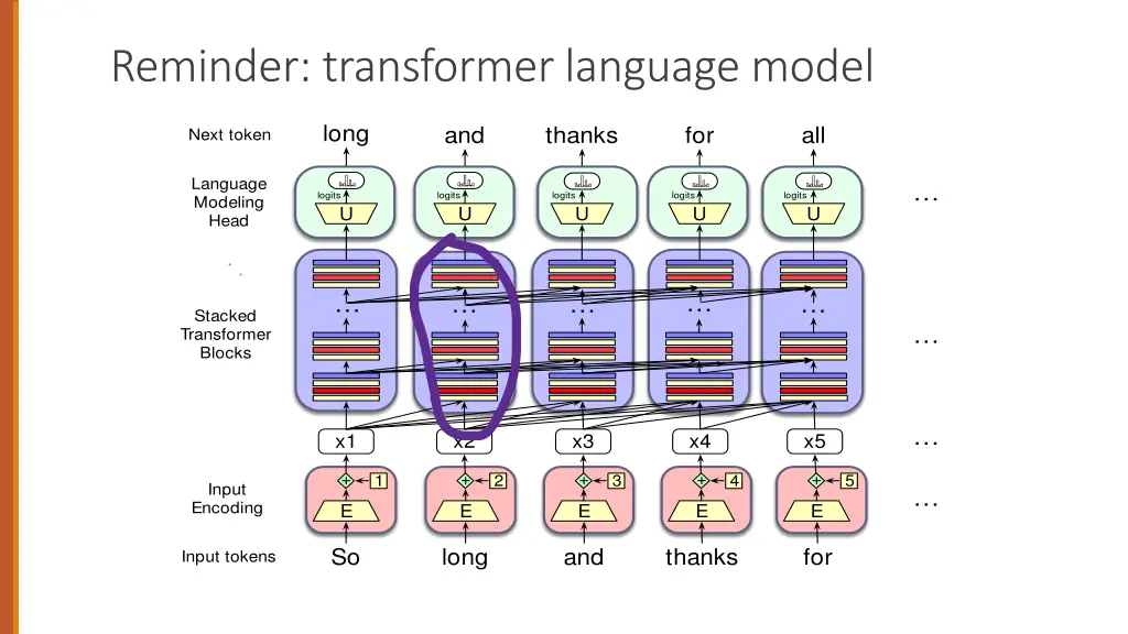 reminder transformer language model