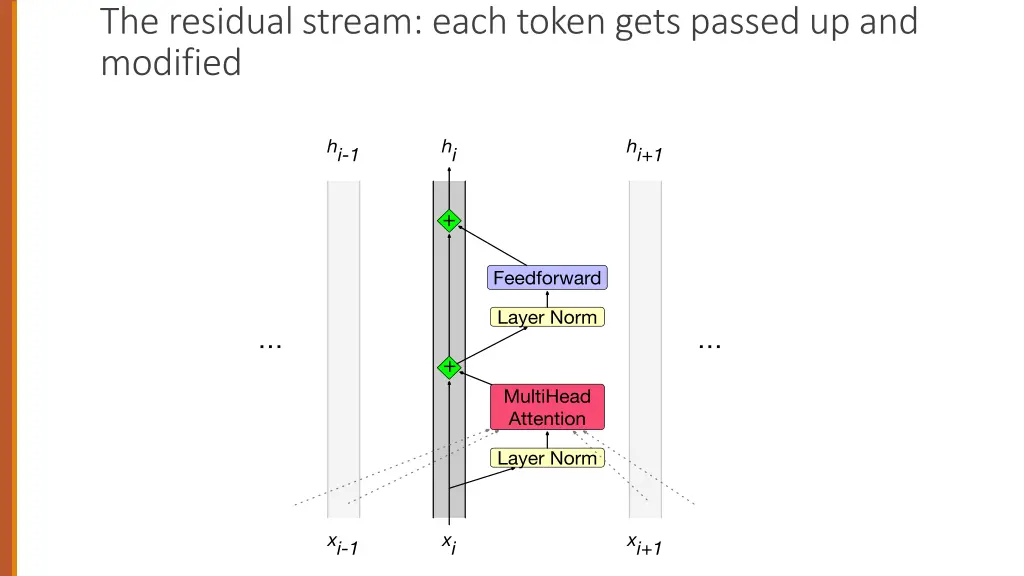 the residual stream each token gets passed