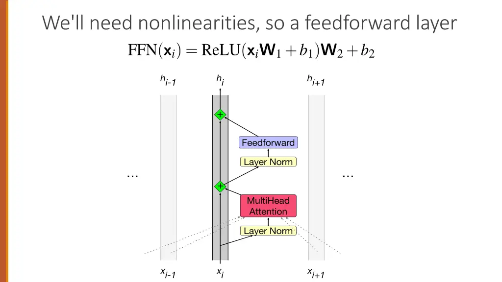 we ll need nonlinearities so a feedforward layer