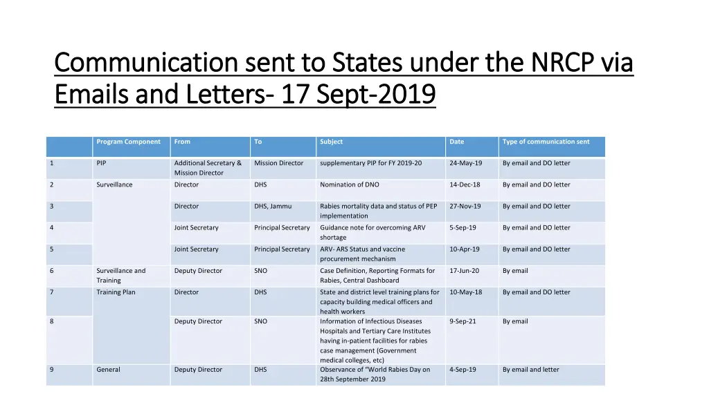 communication communication sent to states under