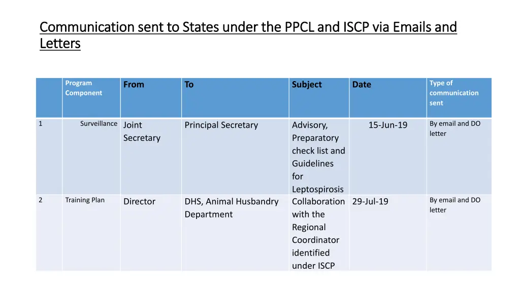 communication sent to states under the ppcl