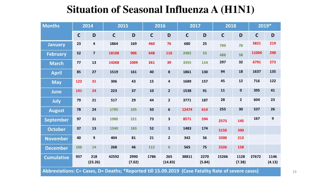 situation of seasonal influenza a h1n1