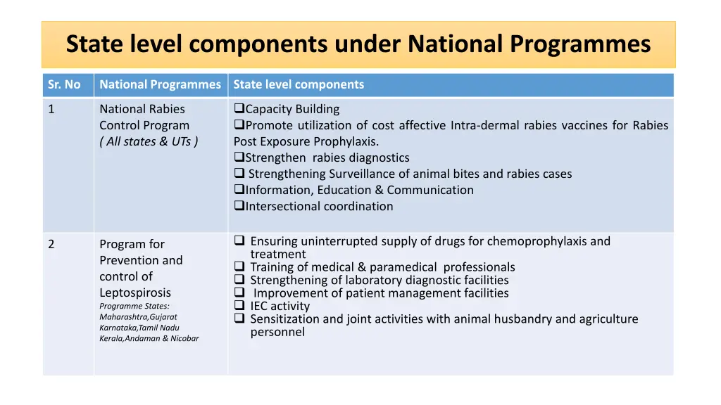 state level components under national programmes