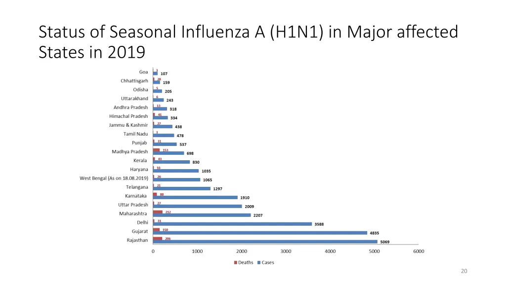 status of seasonal influenza a h1n1 in major