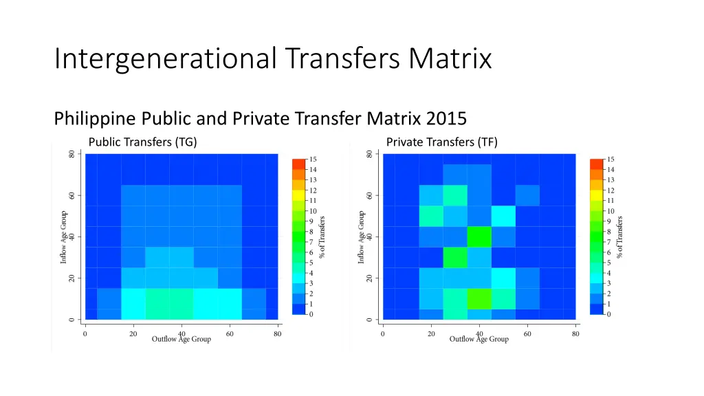 intergenerational transfers matrix 2