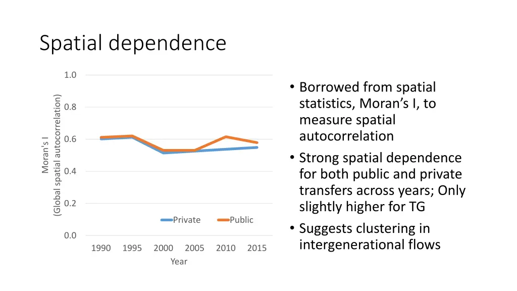 spatial dependence