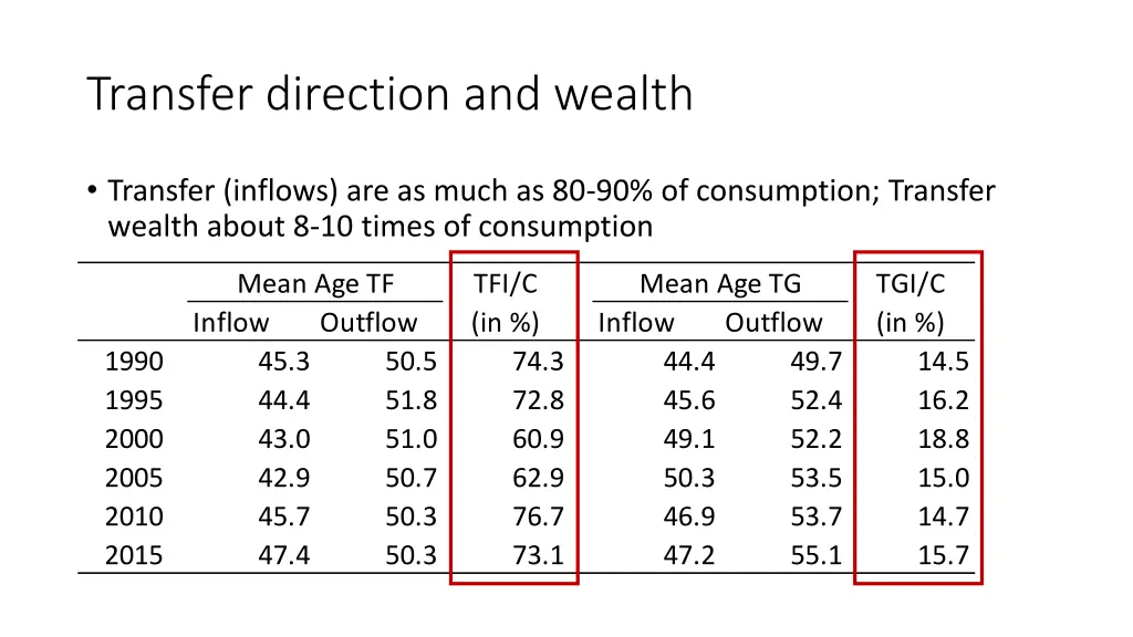 transfer direction and wealth 2