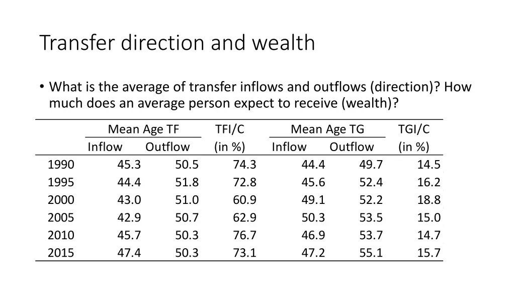 transfer direction and wealth
