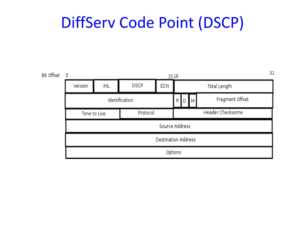 diffserv code point dscp