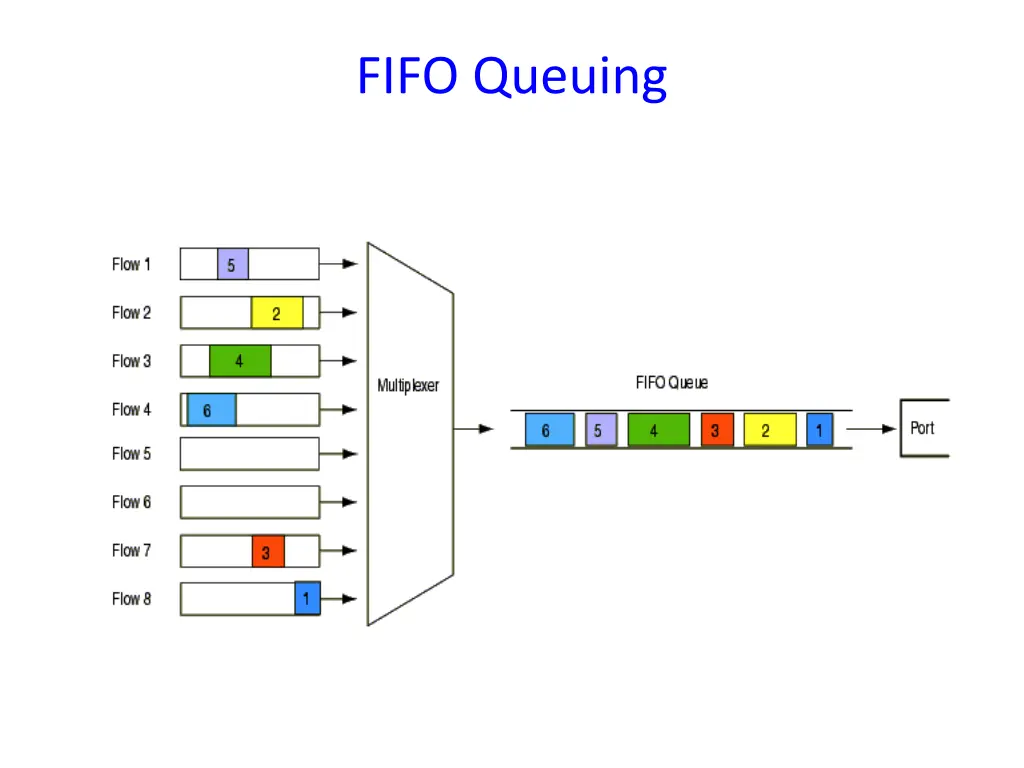 fifo queuing