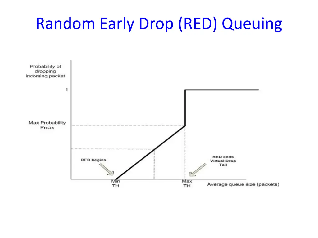 random early drop red queuing