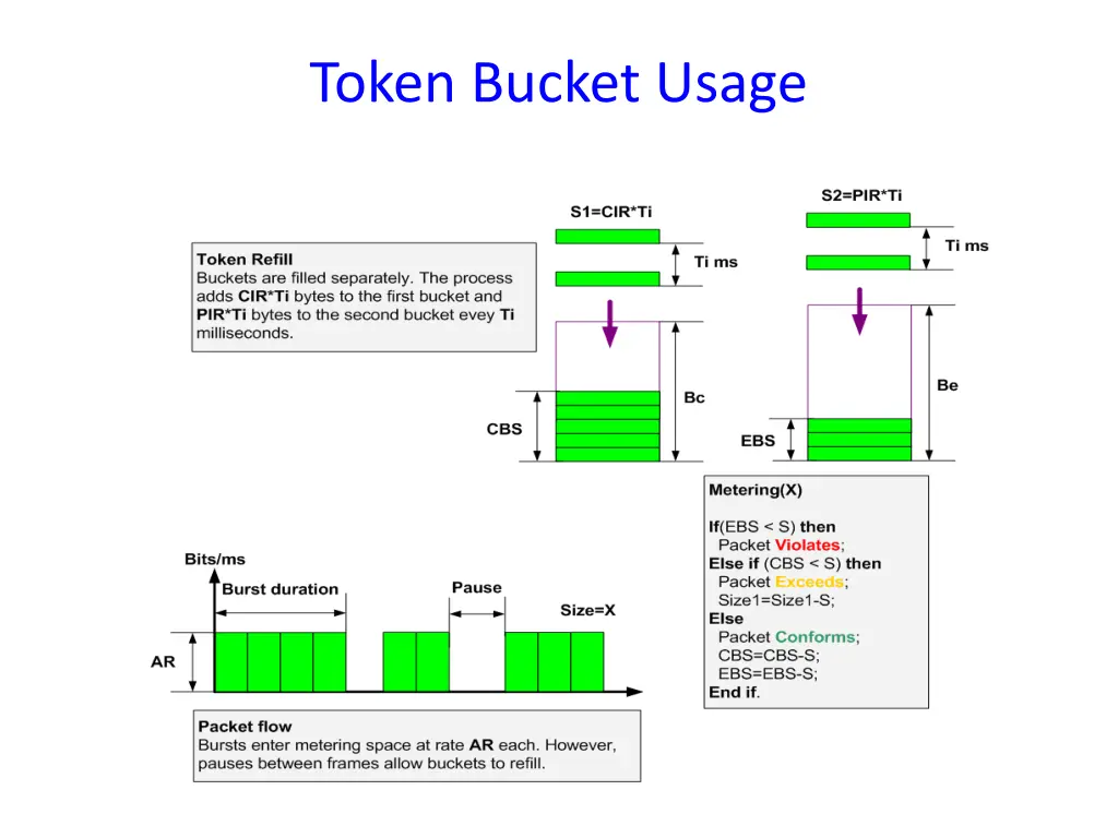 token bucket usage