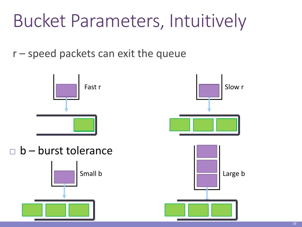 bucket parameters intuitively