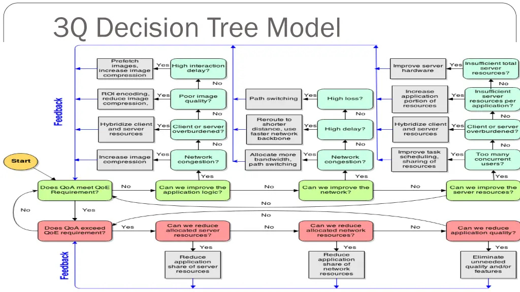 3q decision tree model
