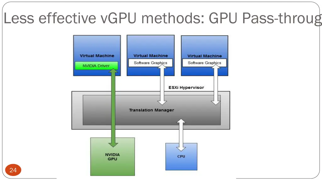 less effective vgpu methods gpu pass through