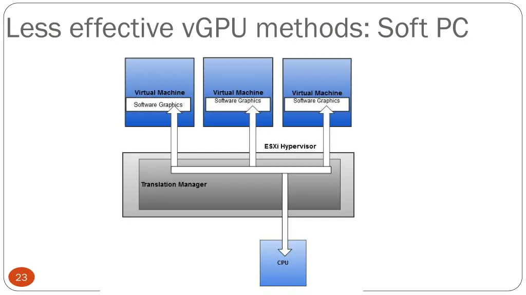 less effective vgpu methods soft pc