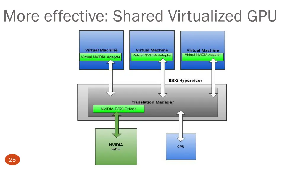more effective shared virtualized gpu