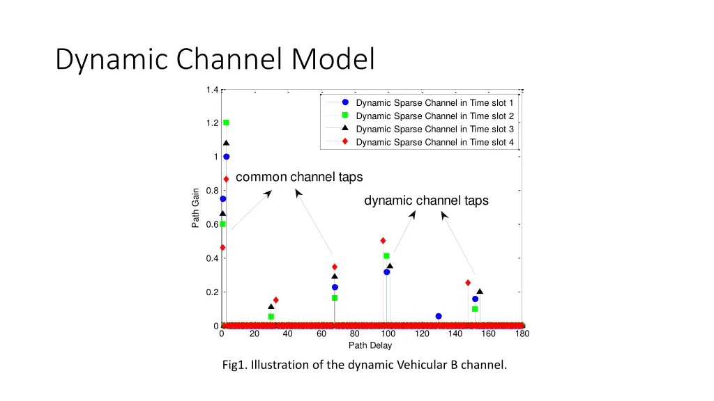dynamic channel model