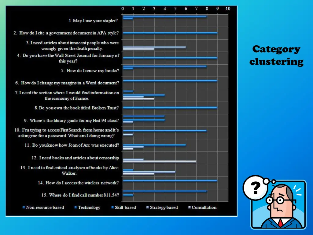 category clustering