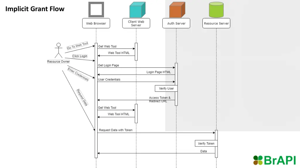implicit grant flow 3